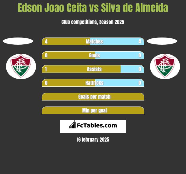 Edson Joao Ceita vs Silva de Almeida h2h player stats