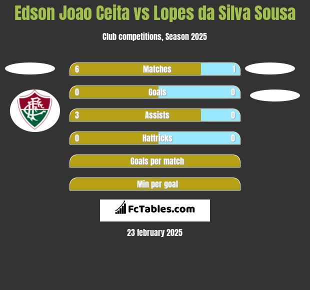 Edson Joao Ceita vs Lopes da Silva Sousa h2h player stats