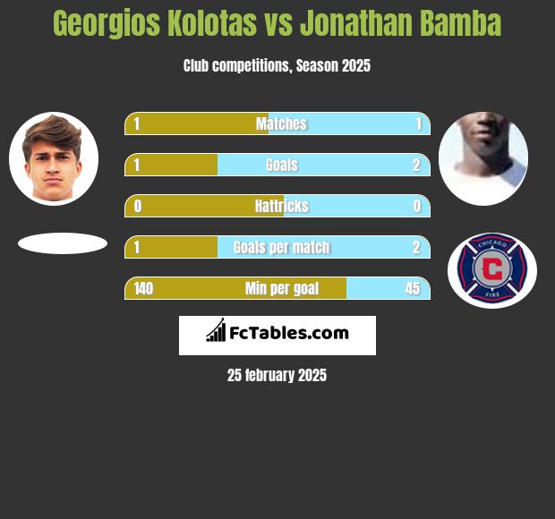 Georgios Kolotas vs Jonathan Bamba h2h player stats