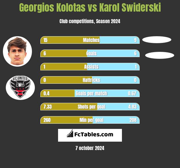 Georgios Kolotas vs Karol Świderski h2h player stats