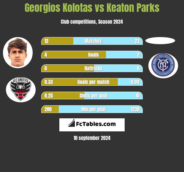 Georgios Kolotas vs Keaton Parks h2h player stats