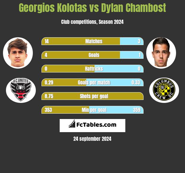 Georgios Kolotas vs Dylan Chambost h2h player stats