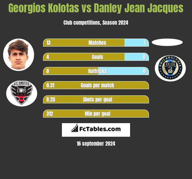 Georgios Kolotas vs Danley Jean Jacques h2h player stats