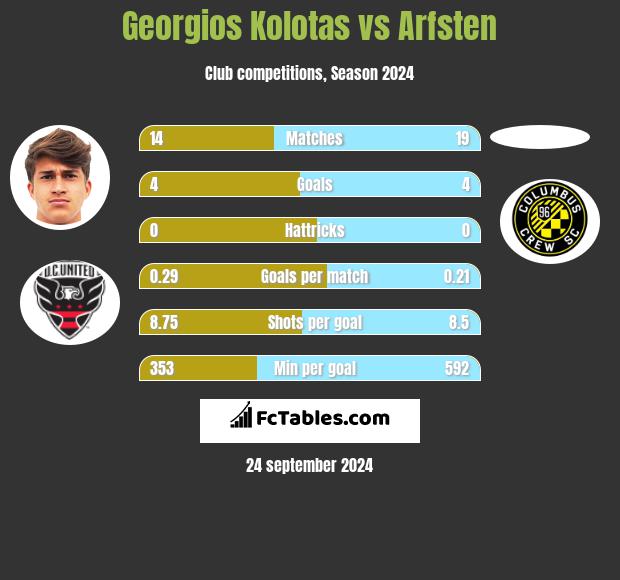 Georgios Kolotas vs Arfsten h2h player stats