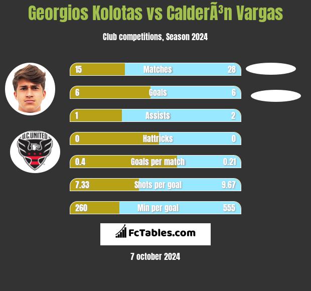 Georgios Kolotas vs CalderÃ³n Vargas h2h player stats