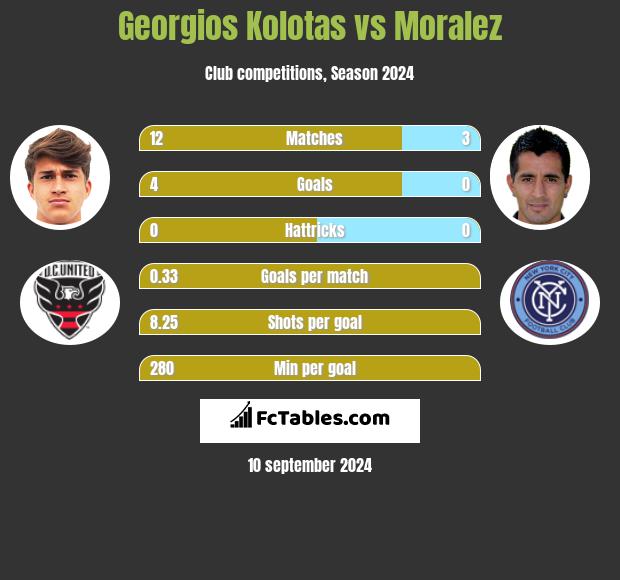 Georgios Kolotas vs Moralez h2h player stats