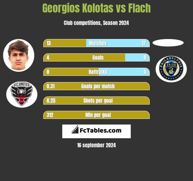 Georgios Kolotas vs Flach h2h player stats