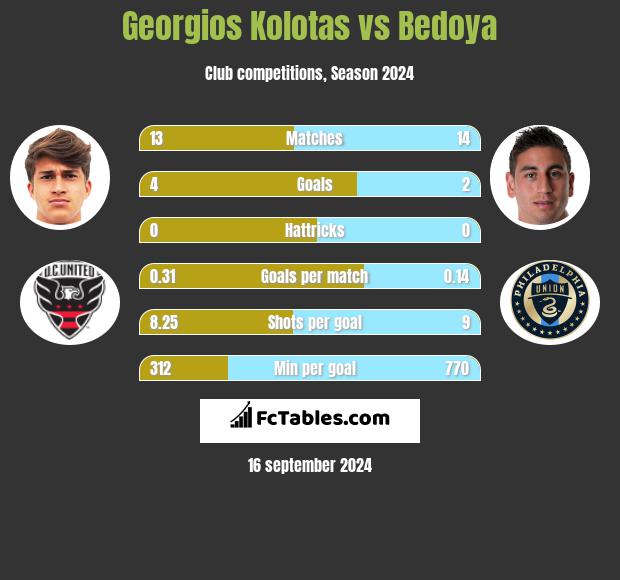 Georgios Kolotas vs Bedoya h2h player stats