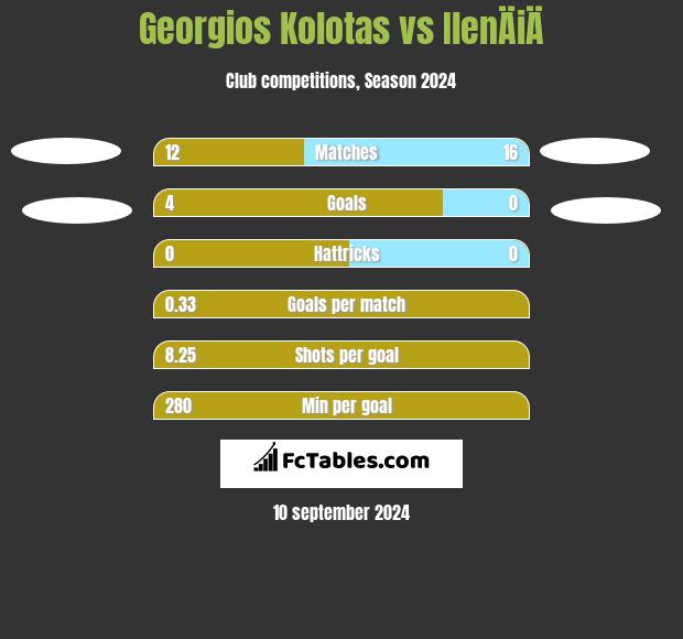 Georgios Kolotas vs IlenÄiÄ h2h player stats