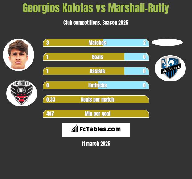 Georgios Kolotas vs Marshall-Rutty h2h player stats