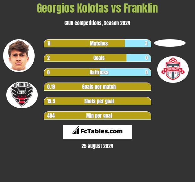 Georgios Kolotas vs Franklin h2h player stats