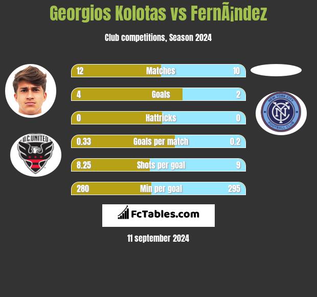 Georgios Kolotas vs FernÃ¡ndez h2h player stats