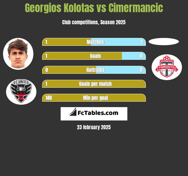 Georgios Kolotas vs Cimermancic h2h player stats