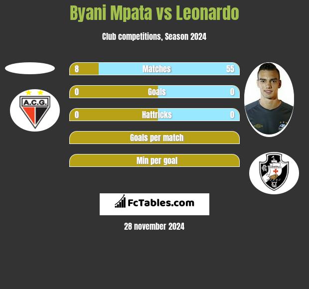 Byani Mpata vs Leonardo h2h player stats