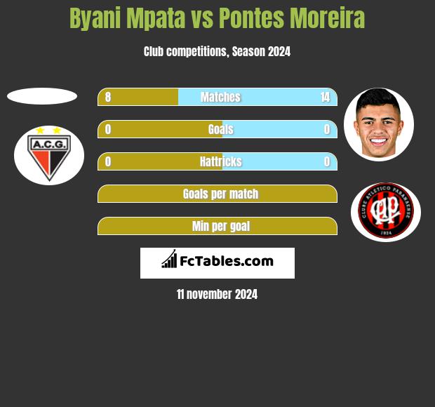 Byani Mpata vs Pontes Moreira h2h player stats