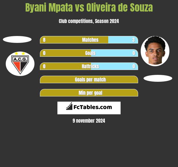 Byani Mpata vs Oliveira de Souza h2h player stats