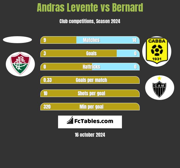 Andras Levente vs Bernard h2h player stats