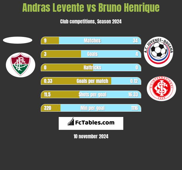 Andras Levente vs Bruno Henrique h2h player stats