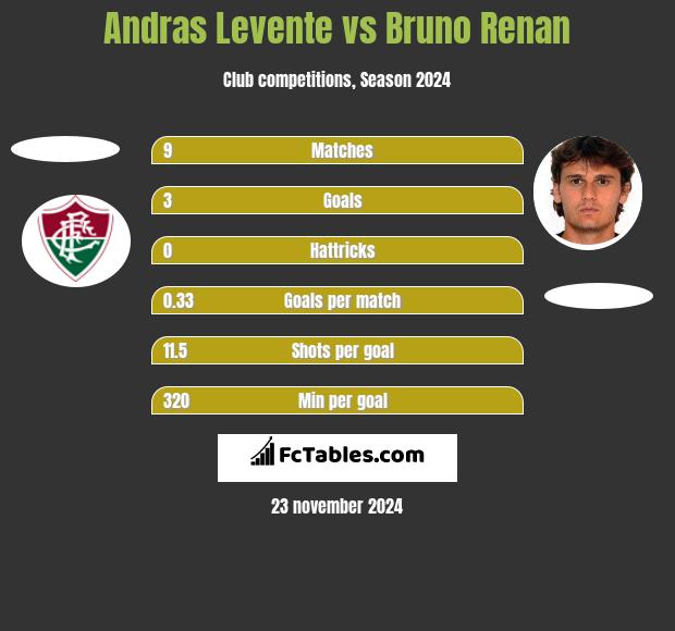 Andras Levente vs Bruno Renan h2h player stats