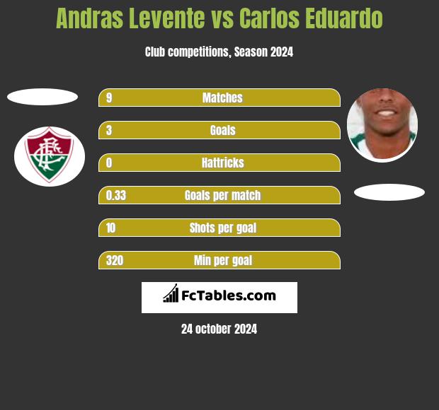 Andras Levente vs Carlos Eduardo h2h player stats