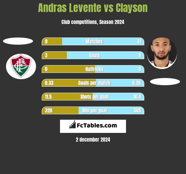 Andras Levente vs Clayson h2h player stats