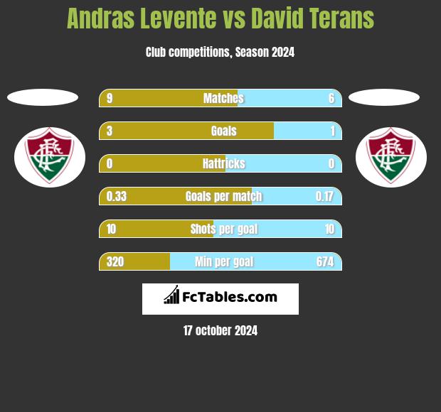 Andras Levente vs David Terans h2h player stats