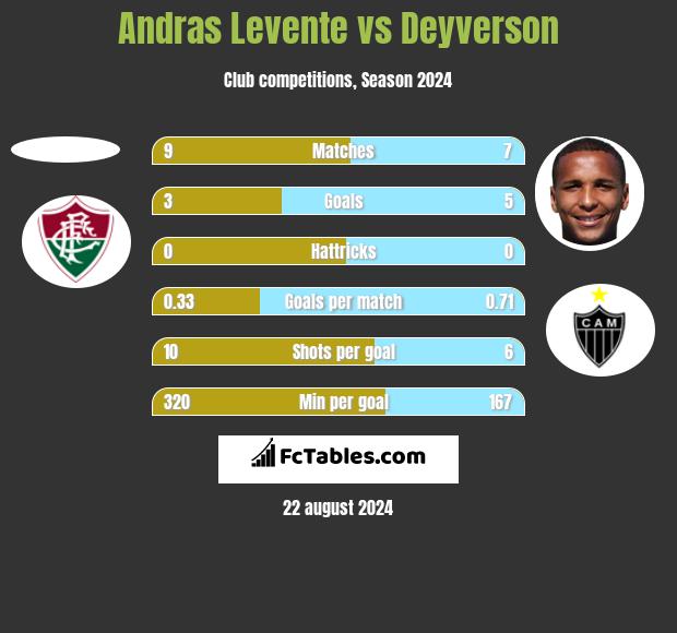 Andras Levente vs Deyverson h2h player stats