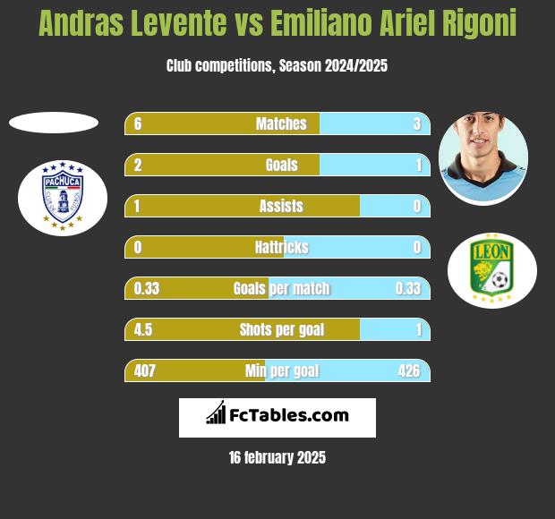 Andras Levente vs Emiliano Ariel Rigoni h2h player stats