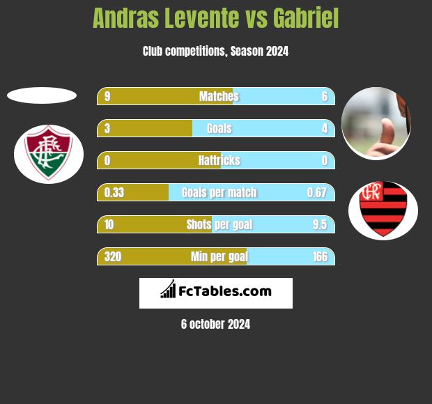 Andras Levente vs Gabriel h2h player stats