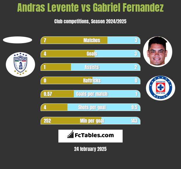 Andras Levente vs Gabriel Fernandez h2h player stats