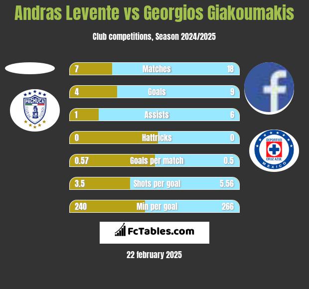 Andras Levente vs Georgios Giakoumakis h2h player stats