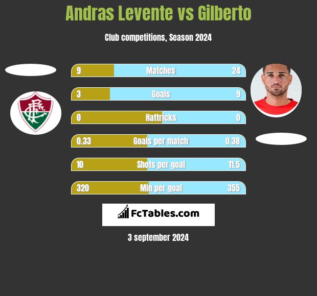 Andras Levente vs Gilberto h2h player stats