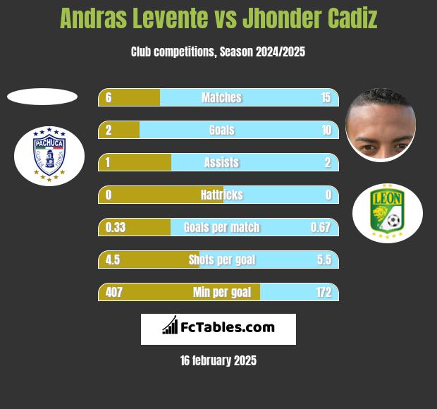 Andras Levente vs Jhonder Cadiz h2h player stats