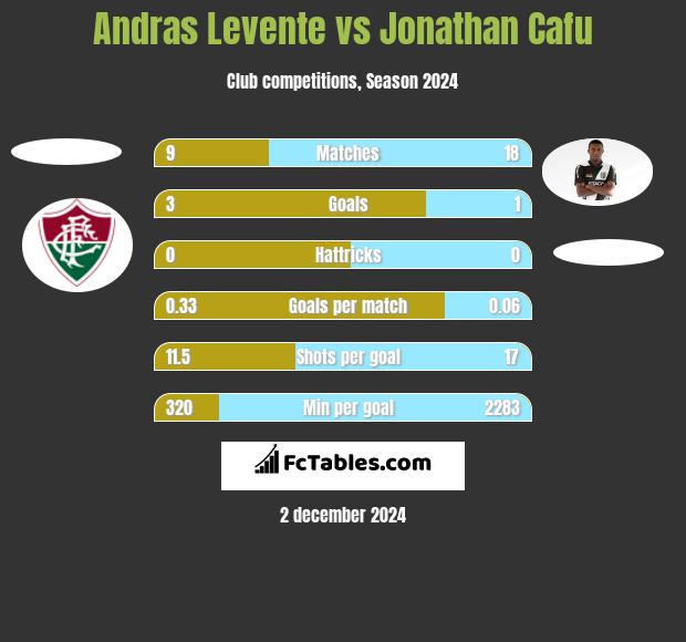 Andras Levente vs Jonathan Cafu h2h player stats