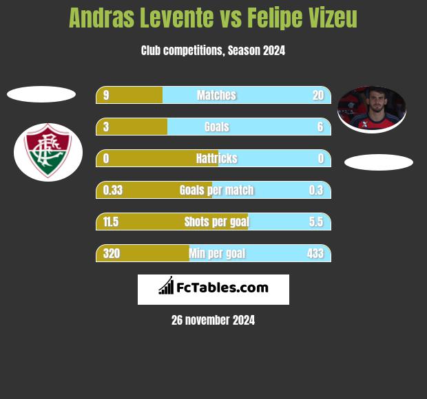 Andras Levente vs Felipe Vizeu h2h player stats