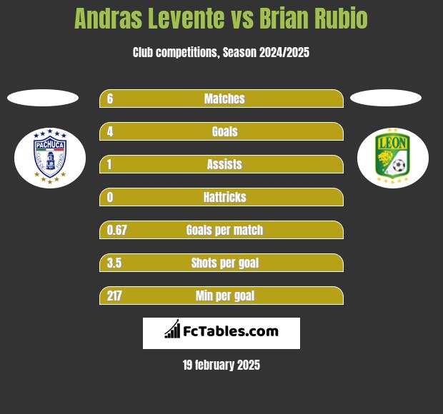 Andras Levente vs Brian Rubio h2h player stats