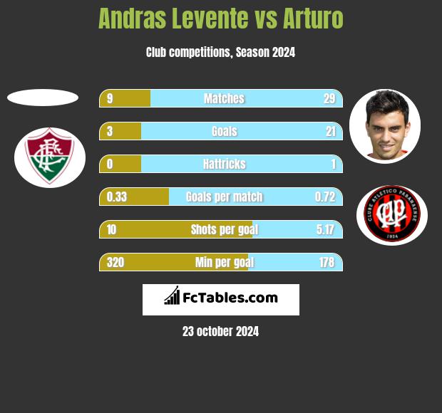 Andras Levente vs Arturo h2h player stats