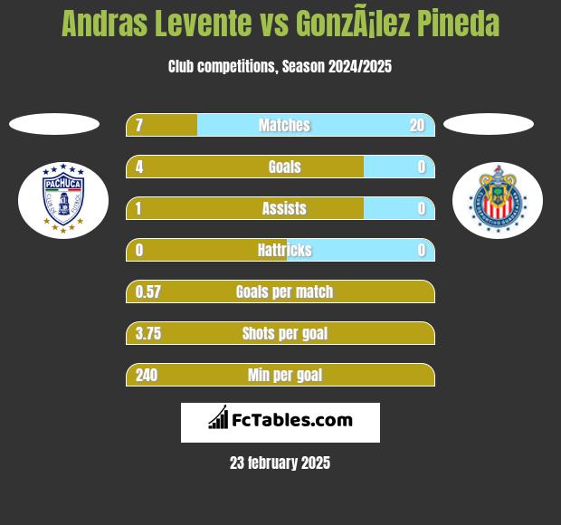 Andras Levente vs GonzÃ¡lez Pineda h2h player stats