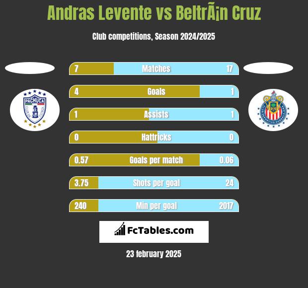 Andras Levente vs BeltrÃ¡n Cruz h2h player stats