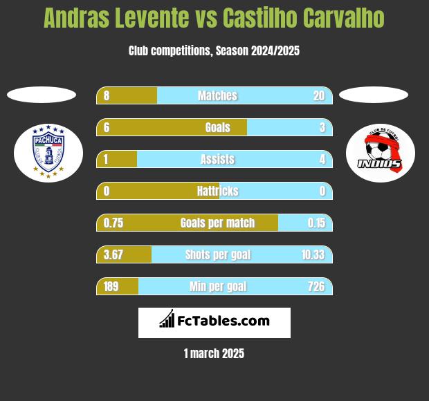 Andras Levente vs Castilho Carvalho h2h player stats