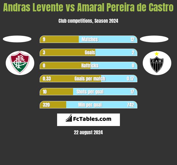 Andras Levente vs Amaral Pereira de Castro h2h player stats