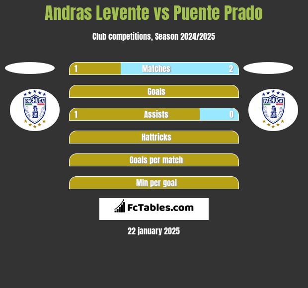 Andras Levente vs Puente Prado h2h player stats