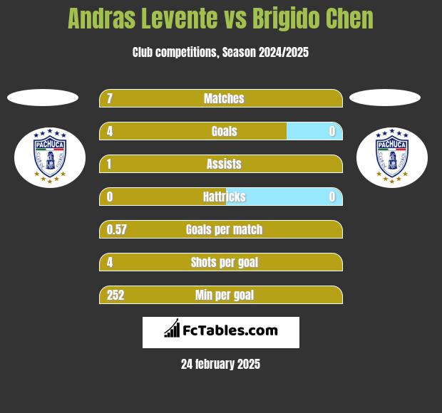 Andras Levente vs Brigido Chen h2h player stats