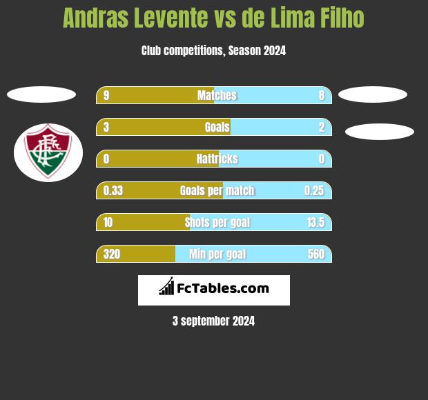 Andras Levente vs de Lima Filho h2h player stats