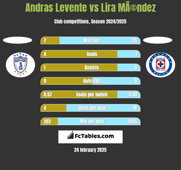 Andras Levente vs Lira MÃ©ndez h2h player stats