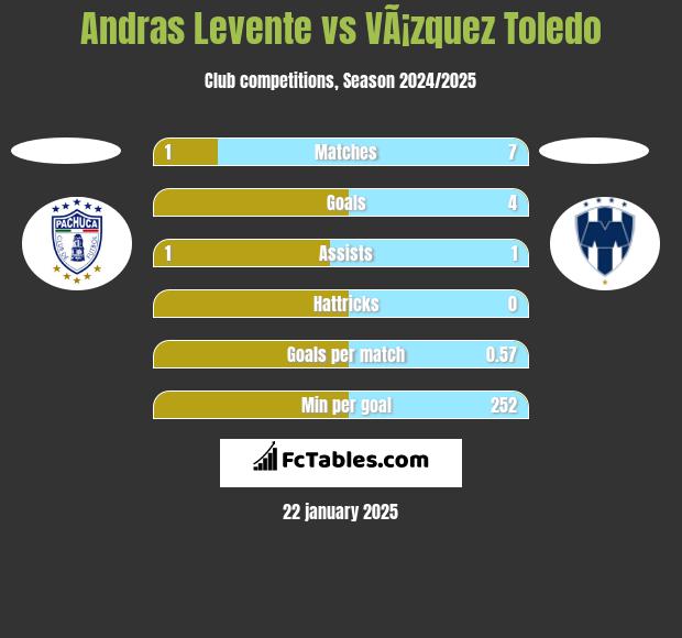 Andras Levente vs VÃ¡zquez Toledo h2h player stats