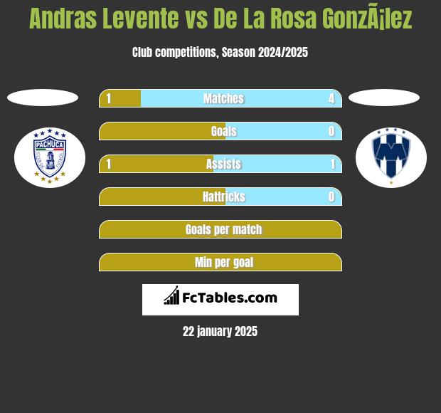 Andras Levente vs De La Rosa GonzÃ¡lez h2h player stats