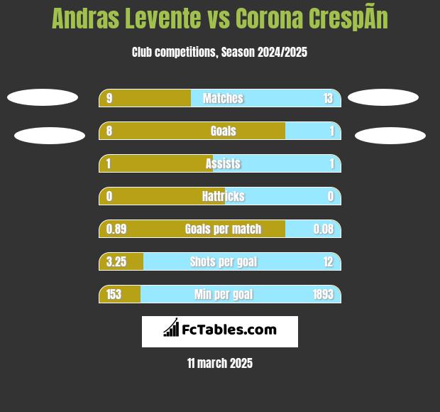 Andras Levente vs Corona CrespÃ­n h2h player stats