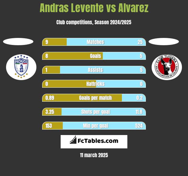 Andras Levente vs Alvarez h2h player stats