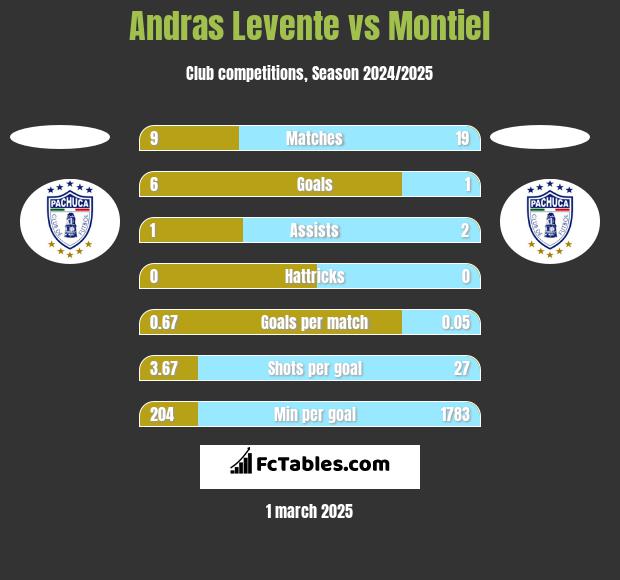 Andras Levente vs Montiel h2h player stats